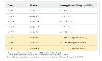 역사상 가장 짧은 하루 - 7월 9일, 7월 22일, 8월 5일?