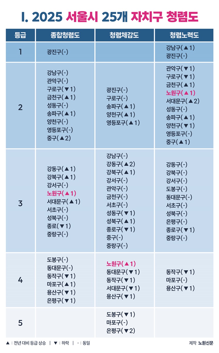 노원구·노원구의회 종합청렴도 3등급