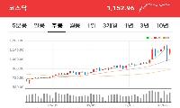 유가가 시장을 흔든 한 주, 돈은 또 방어주로 피신했다