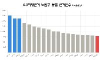 노원구 선거인수 42만 6497명, 서울 6위