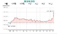 “달러 왜 이래?” -- 안성율의 상승곡선 올라타기
