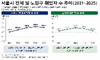 취업자 서울시 4.6% 늘 때 노원은 0.2%